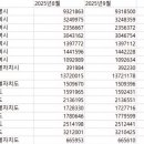 공식) 2025년 9월 대한민국 인구 발표 이미지