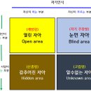 나에 대한 이해 feat. 조하리의 창 이미지