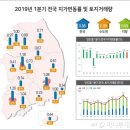 전국 땅값 평균상승률(0.8%) 대비 11배 이상 오른 용인 원삼면(9%↑) 이미지