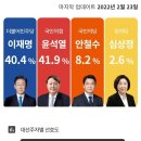 [MBC POLL] 이 40.4% 윤 41.9% (이1.5 상승, 윤2.2 하락) 이미지