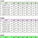 대전광역시 2월20일 아파트,분양권 실거래(건수:172건 누리,대전 아이파크 시티 2단지,대전 아이파크 시티 2단지,트리풀시티 신고가:31건) 이미지