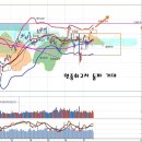 연중 최고치 경신 기대와 한계, 부활하는 IT부품주 이미지