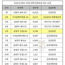 지에스25 진접타운점 | 남양주 진접2B1, A3, 구리갈매역세권 A4 경쟁률