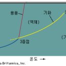 Re:A급예상문제-물과 이산화탄소 상평형을 비교설명하라(25점) 이미지