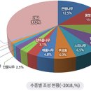 ＜우리나라 가로수 현황＞ 이미지