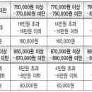 2015년 장애인연금 소득인정액 및 선정기준액 이미지