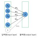 딥러닝을 이용한 자연어 처리 입문 07-0102 딥러닝 개요