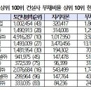 2021년 100대 건설사 중 부채비율 1위 한진중공업 583.2%, 2위 두산건설㈜ 411.1%소병훈 “국토부-금융당국, 건설사 부채 이미지