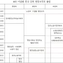 교안]현장 조직 운동의 역사와 발전 방향 - 노동전선 정치강좌 2022년 09월 이미지