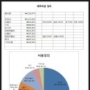 2013.12.14~2014.1.16 제주 살이 비용 정산. 이미지