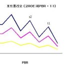 저 PBR과 고 ROE 투자 이미지