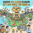 기흥역대길공인중개사사무소 | [2026 부동산 이슈] 삼성전자 5억 사내대출 확정! DSR 규제 피한 동탄·영통 집값 전망