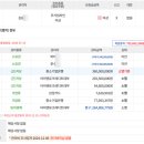 안산고잔6차푸르지오 티스토리