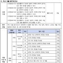 고등 영어 역사인물 탐구 보고서 수행평가 루브릭 평가기준 양식 이미지