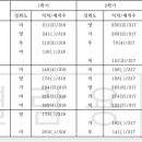 중학교 성적 존나 개판이었네;; 이미지