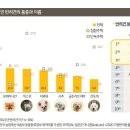 반려견•반려묘 등록 이름 상위 TOP10 이미지