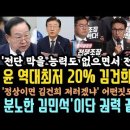 김민석 샤우팅 '저들이 정상이냐' 강력하게 싸워 군부독재 끌어냈듯 윤도 끌어내린다! 김건희 때문에 지지율 폭락. 한기호 제명간다. 이미지