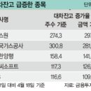 대차잔고 급증기 투자전략은? 이미지