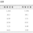 간장의 종류 이미지