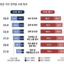(JTBC)윤석열 대통령 취임 100일 여론조사 이미지