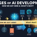 [정보과학과/컴퓨터과학과/참고] Stages of AI Development: How We Got Here & What's Next? 이미지