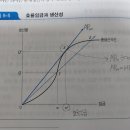 효율임금에서 임금이 x축에 있는 이유 이미지