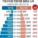 일할수록 커진 격차… 中企 월급, 대기업보다 최대 461만원 적다 이미지