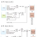 화장품 제조 기술(유액류) 이미지