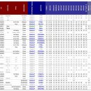 dkalshthd님(성산 배씨) Geno 2.0 결과: O3a2c1-F4249 및 O3a2c1-F444 계열의 분석 이미지