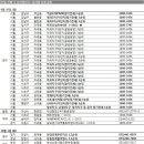 10월 첫째 주 전국, 1만 2312가구 청약접수 이미지