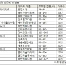 올해 전세난 걱정 뉴타운·신도시에 해답 이미지