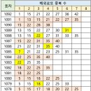 1092회 해외로또 중복 수 이미지