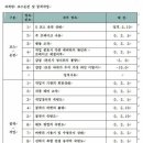 부산미래중장비학원