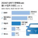 2024년 상반기 수입차 브랜드 승용차 판매량 순위 이미지