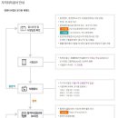 화물운송종사 자격 취득 절차 - 시험 접수와 합격자 교육 이미지