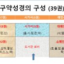 성경의 구성, 저자, 연대기 이미지