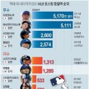 ＜그래픽＞ 역대 아시아 야구선수 MLB 포스팅 응찰액 순위 이미지