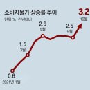 그냥 심심해서요. (12236) 물가 3.2% 상승 이미지