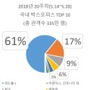 2018년 20주차 국내 박스오피스 TOP 10 마블! 그 상대는~ 마블!