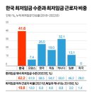 [오피니언 김기찬의 인프라] 듣도보도 못한 조작 산출…최저임금 정하고, 공식 끼워맞췄다 이미지