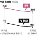 롯데그룹의 출생률은 2.05명이 넘는다