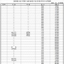 일반경찰 25-1차 대비 1순환 진도별 모의고사 형사법 11회 성적 통계표 이미지