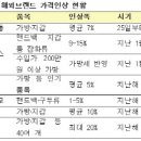 개념어 이해하기 특별편. #1 왜 한국 물가는 비쌀까?(링크 전문 첨부) 이미지