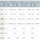 사고 발생시의 조치의무 위반시(뺑소니 사고) 자기부담금[대물배상 1(2천만원이하 손해):1,000,000원] 이미지