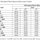 3년간 꿀/물엿(산화엿 또는 전화엿)/맥아즙등을 먹인 후 꿀벌의 수명을 측정한 자료 이미지