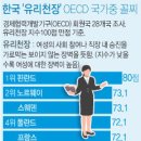 한국 `여성 유리천장 지수` OECD 최하위(=꼴찌/100점만점에 25.6점) 이미지