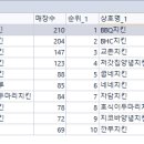 Re: 문제571. (오늘의 마지막 문제 ) 2019년도와 2022 년도의 치킨 프랜차이즈 점의... 이미지