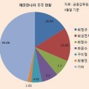 2017년8월4일(금요일)의 주요 뉴스 &amp; [Top News]*매출 1조 앞둔 깨끗한나라… 최대주주는 25살 막내 **애플, 하루만에 美 `포드` 하나 살만한 돈이 굴러들어와 이미지