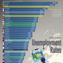 2026년 전 세계 실업률 순위 이미지