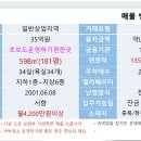 청주시에서더욱더발전할지역숙박업소/장기간운영하실분에게적합해요. 이미지